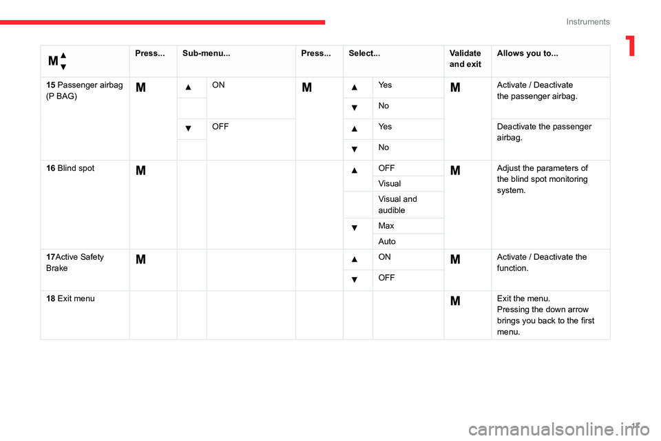 CITROEN RELAY 2020 Handbook (in English) 17
Instruments
1
Menu…
Press...Sub-menu... Press...Select... Validate
and exit Allows you to...
15 Passenger airbag
(P BAG)
ON Ye s Activate / Deactivate
the passenger airbag.
No
OFF CITROEN RELAY 2020 Handbook (in English) 17
Instruments
1
Menu…
Press...Sub-menu... Press...Select... Validate
and exit Allows you to...
15 Passenger airbag
(P BAG)
ON Ye s Activate / Deactivate
the passenger airbag.
No
OFF