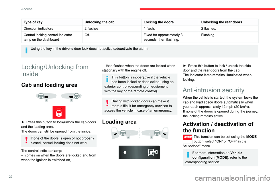 CITROEN RELAY 2020  Handbook (in English) 22
Access
Type of keyUnlocking the cabLocking the doorsUnlocking the rear doors
Direction indicators 2 flashes.1 flash.2 flashes.
Central locking control indicator 
lamp on the dashboard Off.
Fixed fo