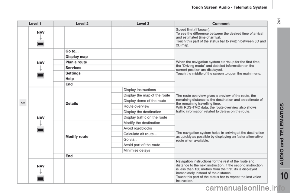 CITROEN RELAY 2017 Handbook (in English) 241Level 1Level 2 Level 3co mment
nAVSpeed limit (if known).
To see the difference between the desired time of arrival
and estimated time of arrival.
Touch this par t of the status bar to switch bet CITROEN RELAY 2017 Handbook (in English) 241Level 1Level 2 Level 3co mment
nAVSpeed limit (if known).
To see the difference between the desired time of arrival
and estimated time of arrival.
Touch this par t of the status bar to switch bet