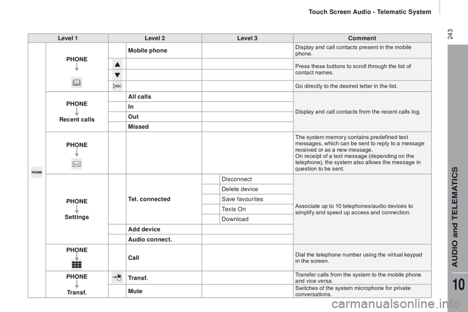 CITROEN RELAY 2017 Handbook (in English) 243Level 1Level 2 Level 3co mment
PHO
nE M
obile phone
Display and call contacts present in the mobile
phone.
Press these buttons to scroll through the list of
contact names.
Go directly to the de CITROEN RELAY 2017 Handbook (in English) 243Level 1Level 2 Level 3co mment
PHO
nE M
obile phone
Display and call contacts present in the mobile
phone.
Press these buttons to scroll through the list of
contact names.
Go directly to the de
