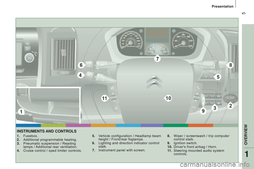 CITROEN RELAY 2017  Handbook (in English)  5
InStruMEntS And cOntrOLS
1. Fusebox.
2.  Additional programmable heating.
3.
 
Pneumatic suspension / Reading
  
lamps
  / Additional rear ventilation.
4.
 
Cruise control / sped limiter controls. 