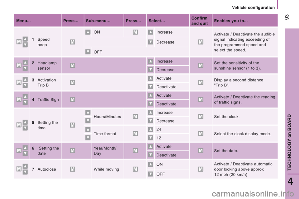 CITROEN RELAY 2017  Handbook (in English)  93Menu...Press... Sub-menu… Press... Select…c onfirm 
and quit Enables you to...
1
 Speed
  
beep ON
Increase
Activate / Deactivate the audible 
signal indicating exceeding of 
the programmed spe