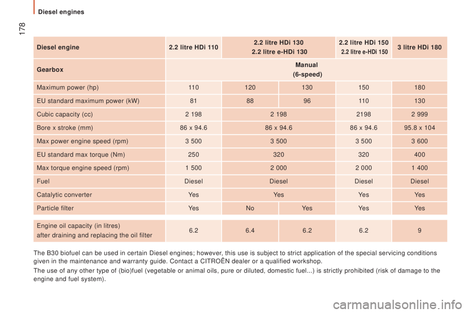 CITROEN RELAY 2016 Handbook (in English) 178
diesel engine2.2 litre H d i 1102.2 litre H d i 130
2.2 litre e-H d i 1302.2 litre H
d i 150 2.2 litre e-Hdi 1503 litre Hdi 180
Gearbox Manual
(6-speed)
Maximum power (hp) 11 0120 130150180
CITROEN RELAY 2016 Handbook (in English) 178
diesel engine2.2 litre H d i 1102.2 litre H d i 130
2.2 litre e-H d i 1302.2 litre H
d i 150 2.2 litre e-Hdi 1503 litre Hdi 180
Gearbox Manual
(6-speed)
Maximum power (hp) 11 0120 130150180