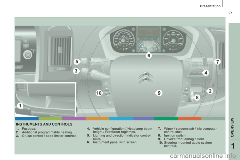 CITROEN RELAY 2016  Handbook (in English)  5
InStruMEntS And cOntrOLS
1. Fusebox.
2.  Additional programmable heating.
3.
 
Cruise control / sped limiter controls. 4.

 V ehicle configuration / Headlamp beam 
height / Front/rear foglamps.
5.

