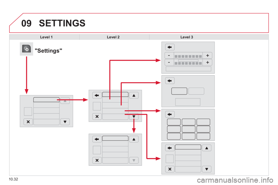 CITROEN RELAY 2015  Handbook (in English) 09
10.32
 SETTINGS 
Level 1Level 2Level 3
            "Settings"  