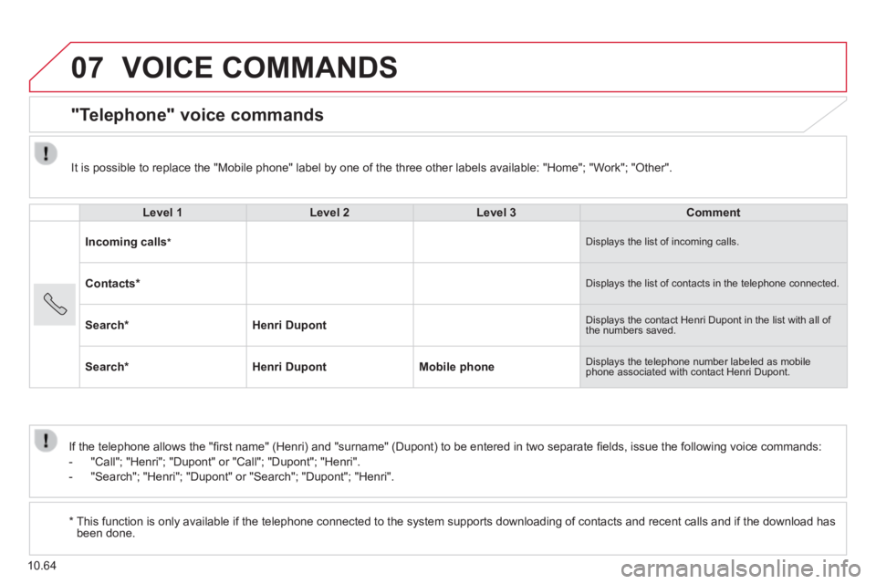 CITROEN RELAY 2015 Handbook (in English) 07
10.64
VOICE COMMANDS
"Telephone" voice commands
Level 1Level 2Level 3Comment
Incoming calls * Displays the list of incoming calls.
Contacts * Displays the list of contacts in the CITROEN RELAY 2015 Handbook (in English) 07
10.64
VOICE COMMANDS
"Telephone" voice commands
Level 1Level 2Level 3Comment
Incoming calls * Displays the list of incoming calls.
Contacts * Displays the list of contacts in the