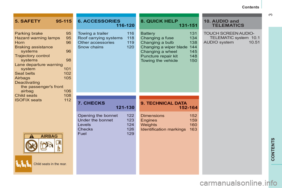 CITROEN RELAY 2015  Handbook (in English) 3
  Contents  
CONTENTS
5. SAFETY  95-1156. ACCESSORIES 116-120
7. CHECKS 121-130
8. QUICK HELP 131-151
9. TECHNICAL DATA152-164
Parking brake  95Hazard warning lamps  95Horn 96Braking assistance syst