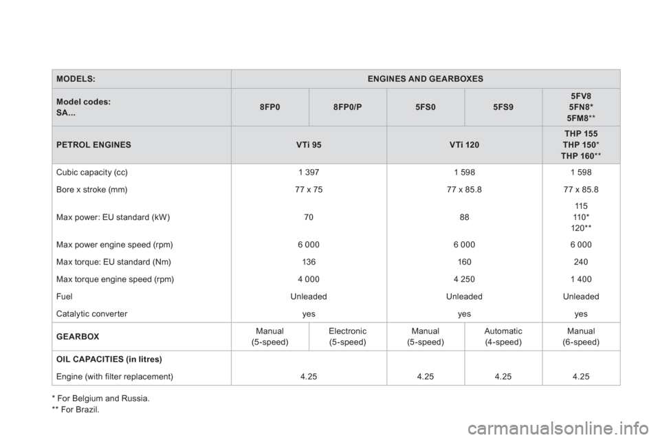 Citroen DS3 2013 1.G Manual PDF MODELS:ENGINES AND GEARBOXES
Model codes:SA...8FP08FP0/P5FS05FS95FV85FN8  * 5FM8**
PETROL ENGINESVTi 95VTi 120THP 155THP 150 
 * 
 THP 160 
 **
 Cubic capacity (cc)   
1 397    
1 598 
 
1 598
 
Bore 