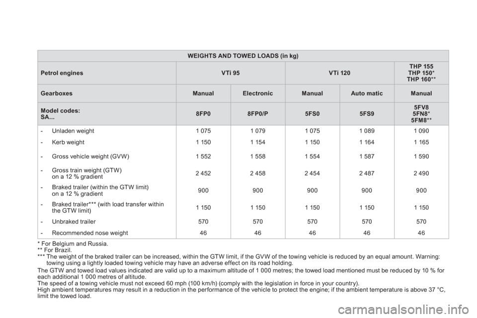 Citroen DS3 2013 1.G User Guide WEIGHTS AND TOWED LOADS (in kg)
Petrol enginesVTi 95VTi 120THP 155THP 150*THP 160
**
GearboxesManualElectronicManualAutomaticManual
Model codes: SA...8FP08FP0/P5FS05FS95FV85FN8*5FM8**
- Un Citroen DS3 2013 1.G User Guide WEIGHTS AND TOWED LOADS (in kg)
Petrol enginesVTi 95VTi 120THP 155THP 150*THP 160
**
GearboxesManualElectronicManualAutomaticManual
Model codes: SA...8FP08FP0/P5FS05FS95FV85FN8*5FM8**
- Un