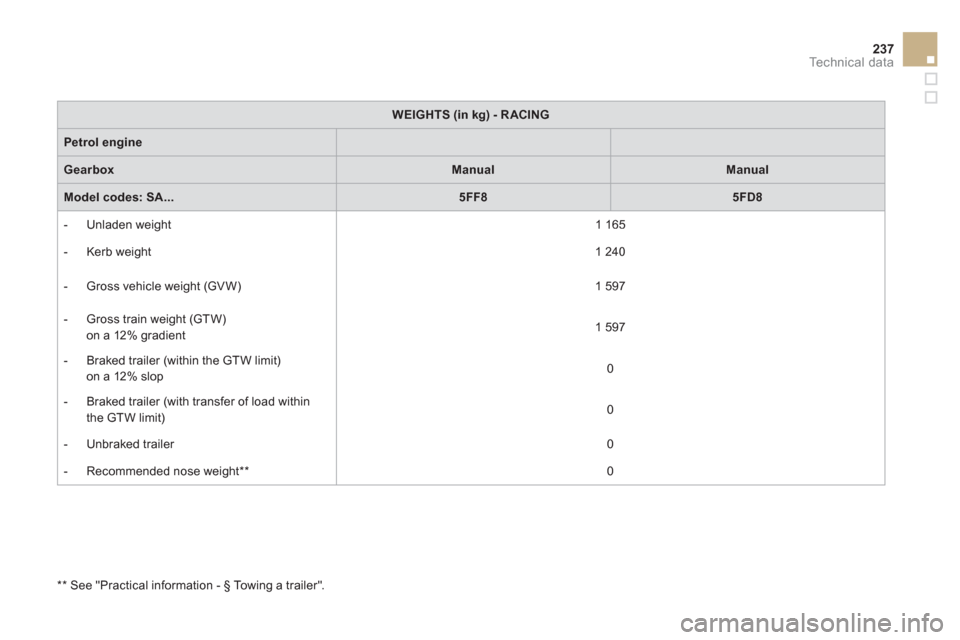 Citroen DS3 2013 1.G Owners Manual 237
Technical data
WEIGHTS (in kg)- RACING
Petrol engine   
 
   
 
 
GearboxManualManual
Model codes: SA...5FF85FD8
 
 
 
-  Unladen weight  1 165
 
 
 
-  Kerb weight  1 240 
 
   
 
-  
Gross vehic