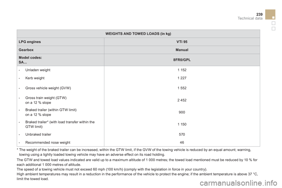 Citroen DS3 2013 1.G Owners Manual 239Technical data
   
*   
 
The weight of the braked trailer can be increased, within the GTW limit, if the GV W of the towing vehicle is reduced by an equal amount; warning, 
towing using a lightly 