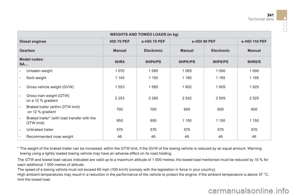 Citroen DS3 2013 1.G User Guide Technical data
WEIGHTS AND TOWED LOADS (in kg)
Diesel enginesHDi 70PEFe-HDi 70 PEFe-HDi 90 PEFe- HDi 110 PEF
GearboxManualElectronicManualElectronicManual
Model codes:SA...8HR48HP4/PS9HPK/PS9HP8/PS9HR Citroen DS3 2013 1.G User Guide Technical data
WEIGHTS AND TOWED LOADS (in kg)
Diesel enginesHDi 70PEFe-HDi 70 PEFe-HDi 90 PEFe- HDi 110 PEF
GearboxManualElectronicManualElectronicManual
Model codes:SA...8HR48HP4/PS9HPK/PS9HP8/PS9HR