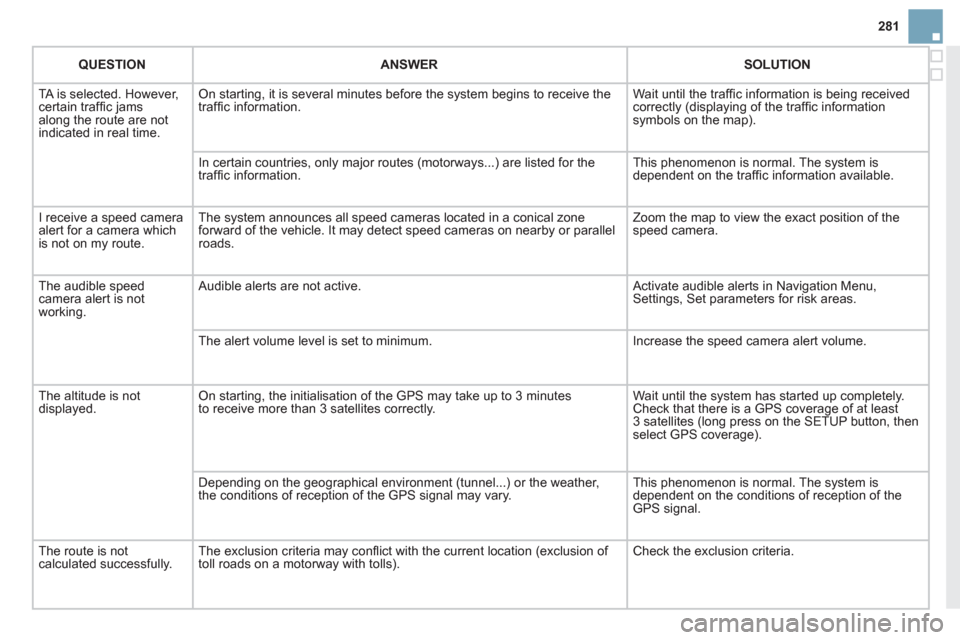 Citroen DS3 2013 1.G Owners Manual 281
QUESTIONANSWER SOLUTION
  TA is selected. However, certain trafﬁ c jams 
along the route are not
indicated in real time.
On starting, it is several minutes before the system begins to receive th