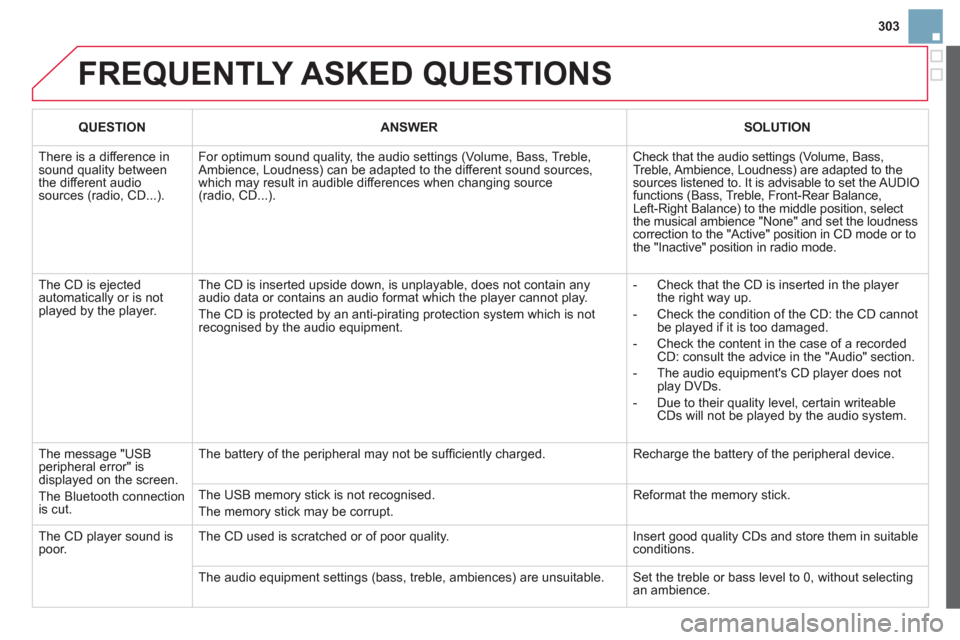 Citroen DS3 2013 1.G Owners Guide 303
  FREQUENTLY ASKED QUESTIONS
QUESTIONANSWERSOLUTION
 
There is a difference in sound quality betweenthe different audiosources (radio, CD...). 
For optimum sound quality, the audio settings (Volum