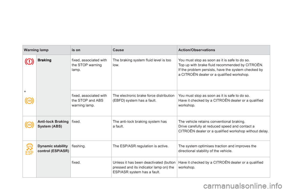 Citroen DS3 2013 1.G Owners Manual    
fixed, associated with
the STOP warninglamp.   The brakin
g system fluid level is too low.   You must stop as soon as it is safe to do so.
  Top up with brake fluid recommended by CITROËN.
  If t