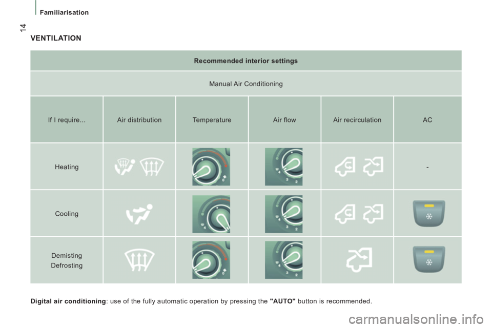 CITROEN RELAY 2013  Handbook (in English) 14
Familiarisation
  VENTILATION 
 
 
Digital air conditioning 
: use of the fully automatic operation by pressing the  "AUTO" 
 button is recommended.  
     
Recommended interior settings  
   
Manu
