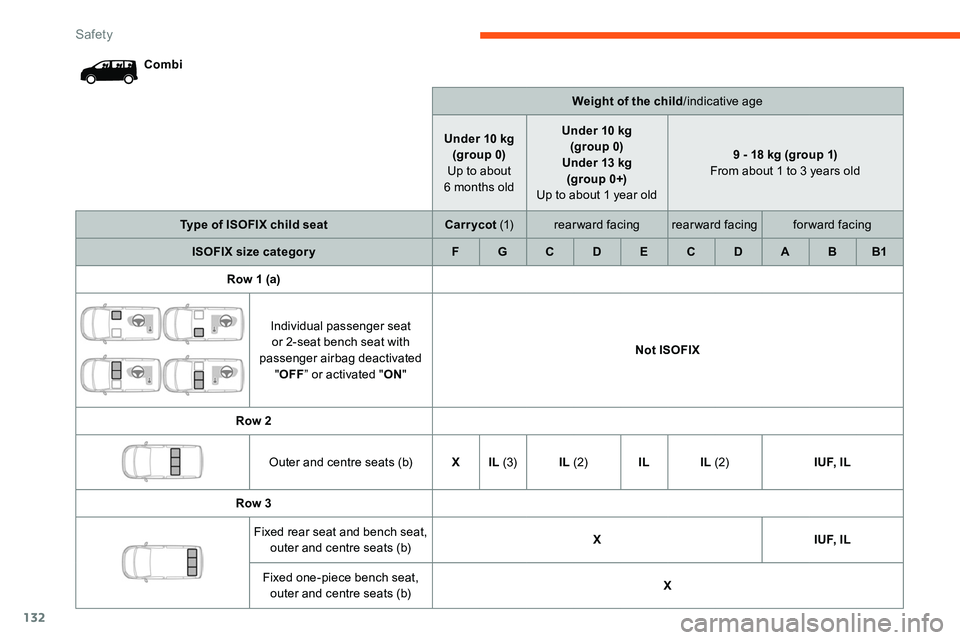 CITROEN DISPATCH SPACETOURER DAG 2020  Handbook (in English) 132
CombiWeight of the child/indicative age
Under 10
  kg
(group 0)
Up to about 
6
  months oldUnder 10
  kg 
(group 0)
Under 13
  kg
(group 0+)
Up to about 1 year old 9 - 18
  kg (group 1)
From about