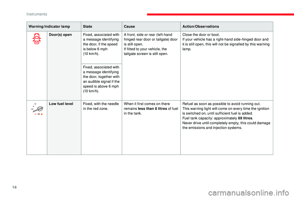 CITROEN DISPATCH SPACETOURER DAG 2018  Handbook (in English) 16
Warning/indicator lampStateCause Action/Observations
Door(s) open Fixed, associated with 
a message identifying 
the door, if the speed 
is below 6
  mph 
(10
 

km/h).A front, side or rear (left-h