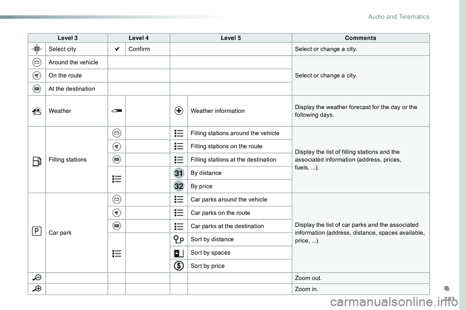 CITROEN DISPATCH SPACETOURER 2017 Handbook (in English) 363
31
32
Level 3Level 4 Level 5 Comments
Select city Confirm Select or change a city.
Around the vehicle Select or change a city.
On the route
At the destination
Weather Weather informationDisplay th CITROEN DISPATCH SPACETOURER 2017 Handbook (in English) 363
31
32
Level 3Level 4 Level 5 Comments
Select city Confirm Select or change a city.
Around the vehicle Select or change a city.
On the route
At the destination
Weather Weather informationDisplay th