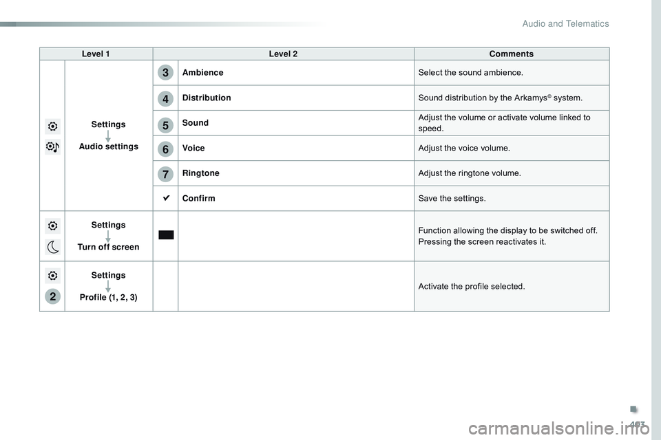 CITROEN DISPATCH SPACETOURER 2017 Handbook (in English) 403
2
5
6
7
3
4
Level 1Level 2 Comments
Settings
Audio settings Ambience
Select the sound ambience.
Distribution Sound distribution by the Arkamys
© system.
Sound Adjust the volume or activate volume CITROEN DISPATCH SPACETOURER 2017 Handbook (in English) 403
2
5
6
7
3
4
Level 1Level 2 Comments
Settings
Audio settings Ambience
Select the sound ambience.
Distribution Sound distribution by the Arkamys
© system.
Sound Adjust the volume or activate volume