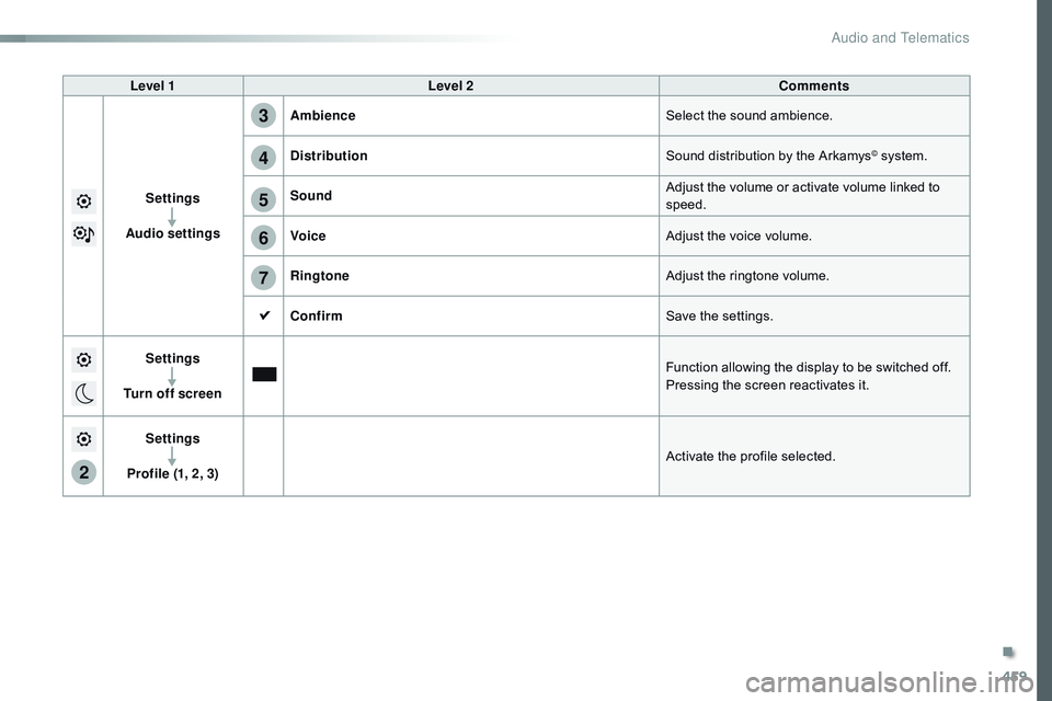 CITROEN DISPATCH SPACETOURER 2017 Handbook (in English) 459
5
6
7
3
4
2
Level 1Level 2 Comments
Settings
Audio settings Ambience
Select the sound ambience.
Distribution Sound distribution by the Arkamys
© system.
Sound Adjust the volume or activate volume CITROEN DISPATCH SPACETOURER 2017 Handbook (in English) 459
5
6
7
3
4
2
Level 1Level 2 Comments
Settings
Audio settings Ambience
Select the sound ambience.
Distribution Sound distribution by the Arkamys
© system.
Sound Adjust the volume or activate volume