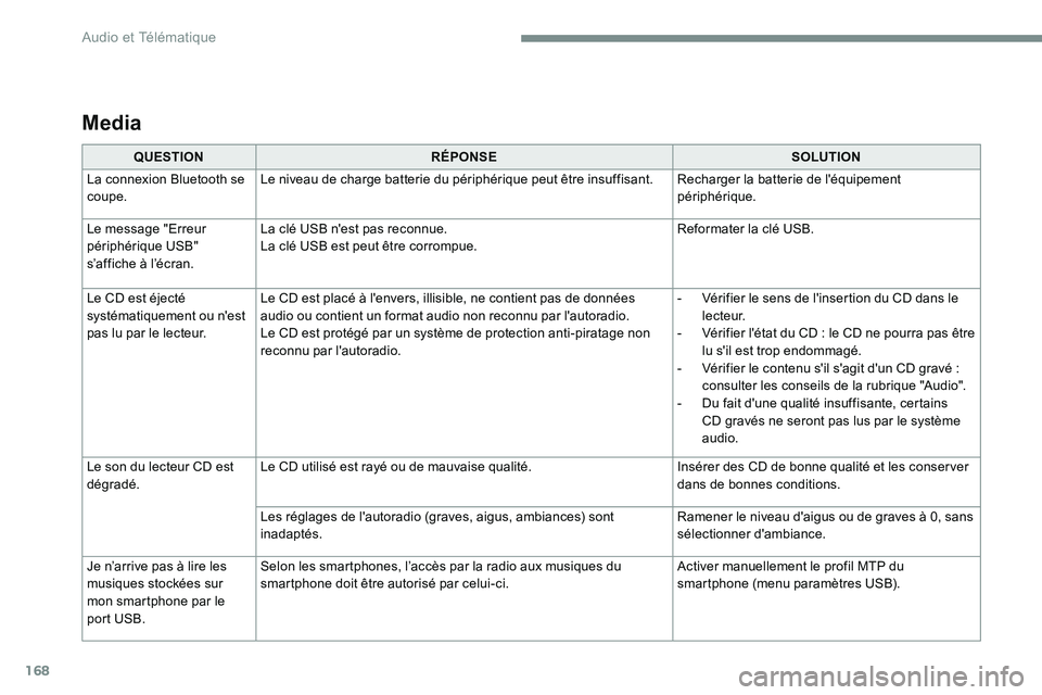 CITROEN DISPATCH SPACETOURER 2017 Handbook (in English) 168
Media
QUESTIONRÉPONSE SOLUTION
La connexion Bluetooth se
coupe. Le niveau de charge batterie du périphérique peut être insuffisant.
Recharger la batterie de l'équipement
périphérique. CITROEN DISPATCH SPACETOURER 2017 Handbook (in English) 168
Media
QUESTIONRÉPONSE SOLUTION
La connexion Bluetooth se
coupe. Le niveau de charge batterie du périphérique peut être insuffisant.
Recharger la batterie de l'équipement
périphérique.