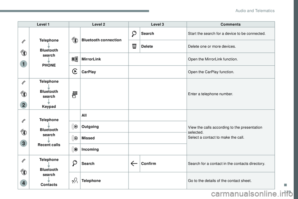 CITROEN DISPATCH SPACETOURER 2017 Handbook (in English) 119
1
2
3
4
Transversal-Citroen_en_Chap02_RCC-2-2-0_ed01-2016
Level 1Level 2 Level 3 Comments
Telephone Bluetooth search
PHONE Bluetooth connection
Search
Start the search for a device to be connect CITROEN DISPATCH SPACETOURER 2017 Handbook (in English) 119
1
2
3
4
Transversal-Citroen_en_Chap02_RCC-2-2-0_ed01-2016
Level 1Level 2 Level 3 Comments
Telephone Bluetooth search
PHONE Bluetooth connection
Search
Start the search for a device to be connect