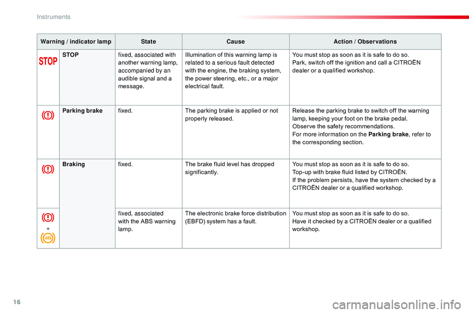 CITROEN DISPATCH SPACETOURER DAG 2017  Handbook (in English) 16
Warning / indicator lampStateCause Action / Observations
STOP fixed, associated with 
another warning lamp, 
accompanied by an 
audible signal and a 
message. Illumination of this warning lamp is 
