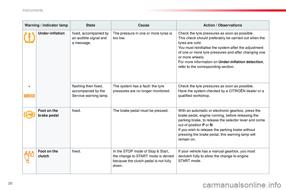 CITROEN DISPATCH SPACETOURER DAG 2017  Handbook (in English) 20
Warning / indicator lampStateCause Action / Observations
Foot on the 
brake pedal fixed.
The brake pedal must be pressed. With an automatic or electronic gearbox, press the 
brake pedal, engine run