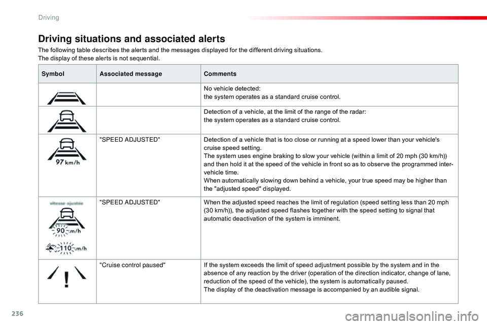 CITROEN DISPATCH SPACETOURER DAG 2017 Handbook (in English) 236
Spacetourer-VP_en_Chap06_conduite_ed01-2016
The following table describes the alerts and the messages displayed for the different driving situations.
The display of these alerts is not sequential. CITROEN DISPATCH SPACETOURER DAG 2017 Handbook (in English) 236
Spacetourer-VP_en_Chap06_conduite_ed01-2016
The following table describes the alerts and the messages displayed for the different driving situations.
The display of these alerts is not sequential.