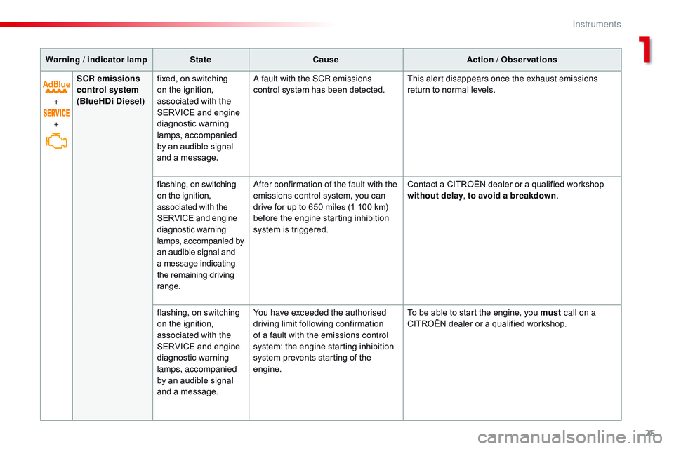 CITROEN DISPATCH SPACETOURER DAG 2017  Handbook (in English) 25
Spacetourer-VP_en_Chap01_instruments-de-bord_ed01-2016
Warning / indicator lampStateCause Action / Observations
+
+ SCR emissions 
control system
 
(BlueHDi Diesel) fixed, on switching 
on the igni