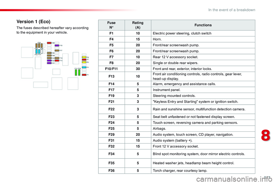 CITROEN DISPATCH SPACETOURER DAG 2017  Handbook (in English) 313
Spacetourer-VP_en_Chap08_En-cas-de-panne_ed01-2016
FuseN° Rating
(A) Functions
F1 10Electric power steering, clutch switch
F4 15Horn.
F5 20Front/rear screenwash pump.
F6 20Front/rear screenwash p