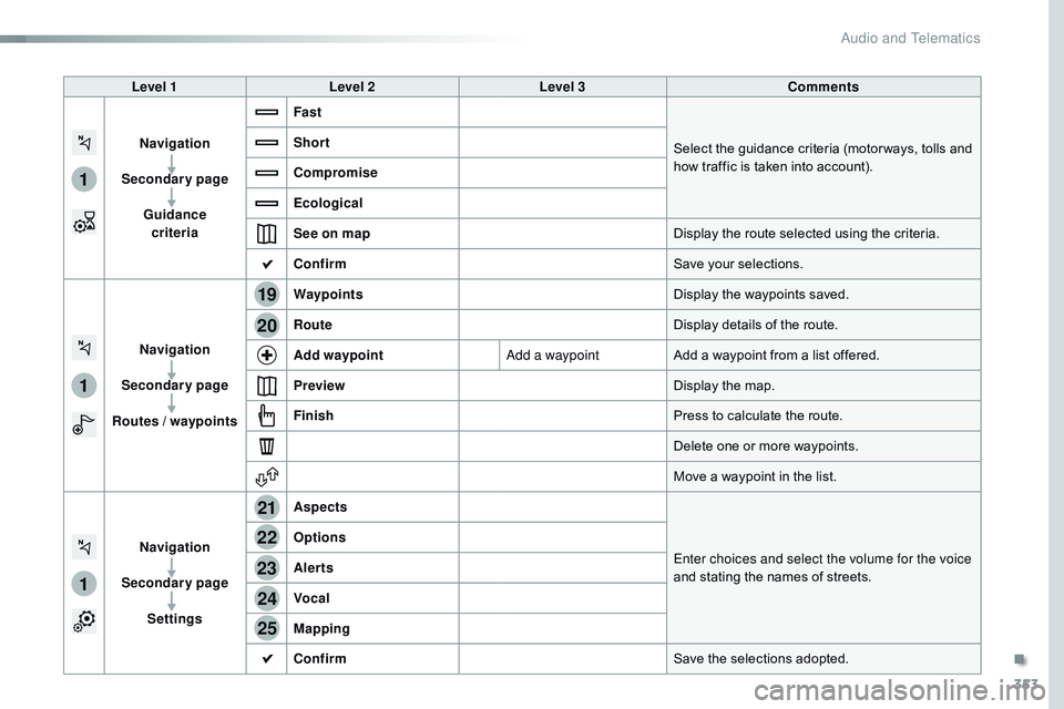 CITROEN DISPATCH SPACETOURER DAG 2017  Handbook (in English) 353
1
1
1
19
21
20
23
22
24
25
Spacetourer-VP_en_Chap10b_NAC-1_ed01-2016
Level 1Level 2 Level 3 Comments
Navigation
Secondary page Guidance  criteria Fast
Select the guidance criteria (motor ways, tol