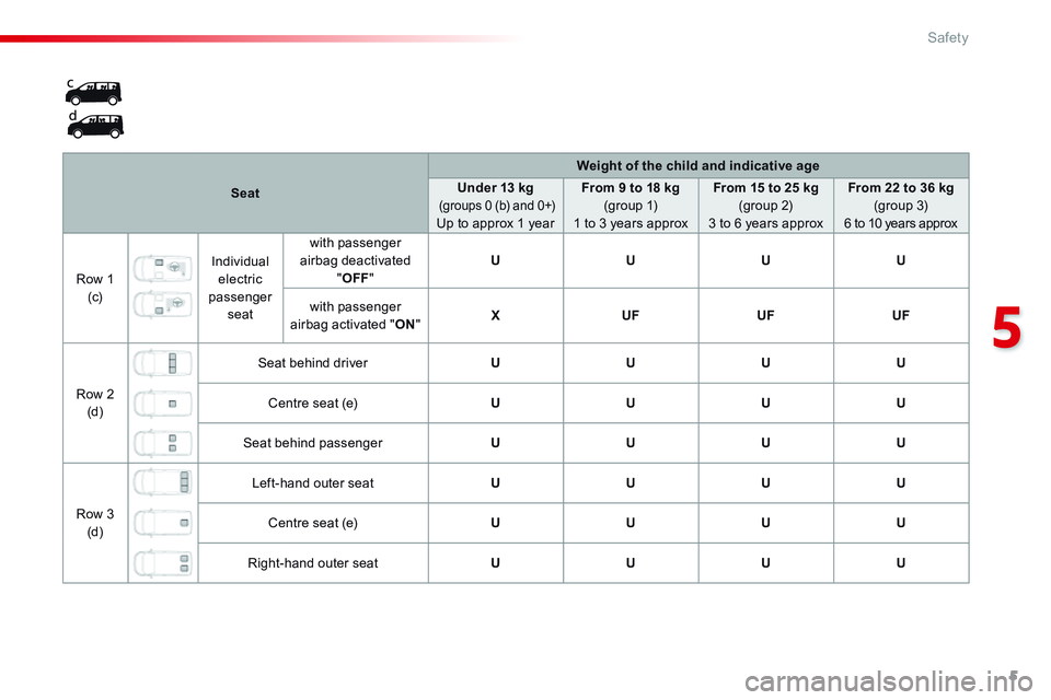 CITROEN DISPATCH SPACETOURER DAG 2017  Handbook (in English) 5
5
Safety
Comp _Spacetourer_01_16_EN
Seat
Weight of the child and indicative age
Under 13 kg      (groups 0 (b) and 0+)Up to approx 1 year  
From 9 to 18 kg     (group  1)  1 to 3 years approx  
From