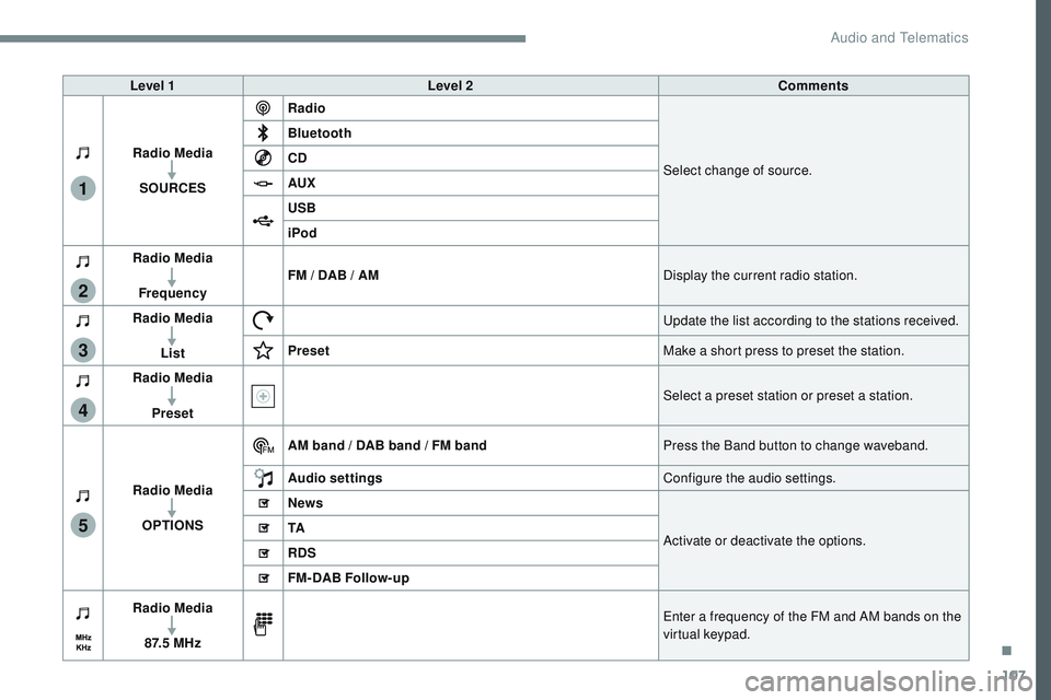 CITROEN DISPATCH SPACETOURER DAG 2017  Handbook (in English) 107
1
2
3
4
5
Transversal-Citroen_en_Chap02_RCC-2-2-0_ed01-2016
Level 1Level 2 Comments
Radio Media SOURCES Radio
Select change of source.
Bluetooth
CD
AUX
USB
iPod
Radio Media
Frequency FM / DAB / AM