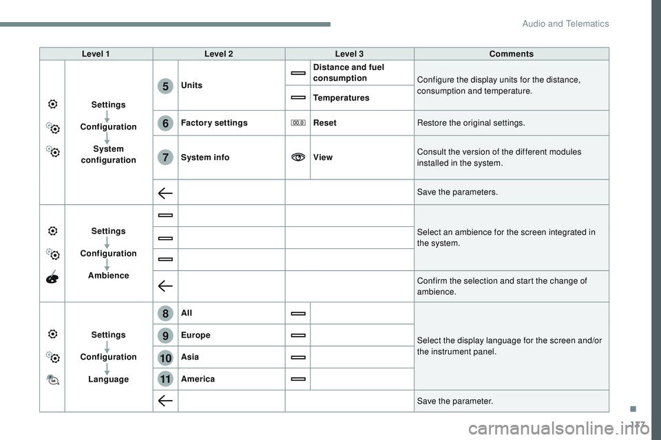 CITROEN DISPATCH SPACETOURER DAG 2017  Handbook (in English) 137
6
5
7
8
9
10
11
Transversal-Citroen_en_Chap02_RCC-2-2-0_ed01-2016
Level 1Level 2 Level 3 Comments
Settings
Configuration System 
configuration Units
Distance and fuel 
consumption
Configure the di
