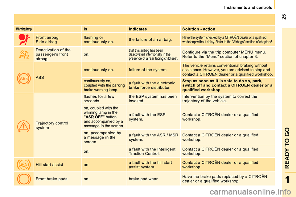 CITROEN NEMO 2014  Handbook (in English)  25
1
READY TO GO
 
 
 
Instruments and controls  
 
 
 
Warning lamp 
  
 
is    
indicates    
Solution - action  
     Front airbag 
  Side airbag   flashing or 
continuously on.   the failure of a