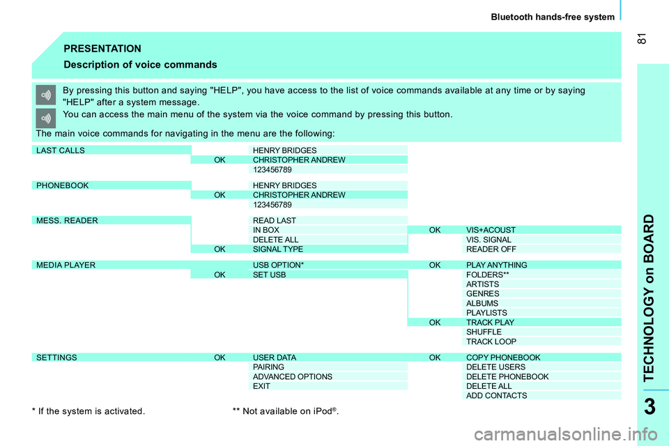 CITROEN NEMO DAG 2014  Handbook (in English)  81
TECHNOLOGY on BOARD
   
Bluetooth hands-free system  
3
 
PRESENTATION 
 
 
Description of voice commands 
 
By pressing this button and saying "HELP", you have access to the list of voice command