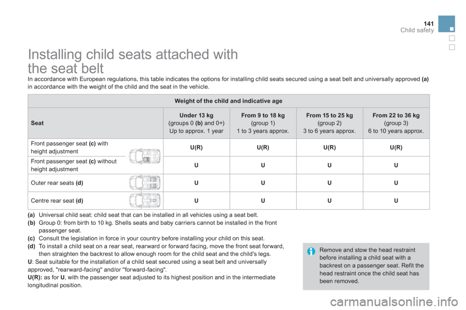 Citroen DS3 RHD 2013 1.G Owners Manual 141Child safety
   
 
 
 
 
 
 
 
 
 
 
 
 
 
Installing child seats attached with 
the seat belt 
  In accordance with European regulations, this table indicates the options for installing child seat