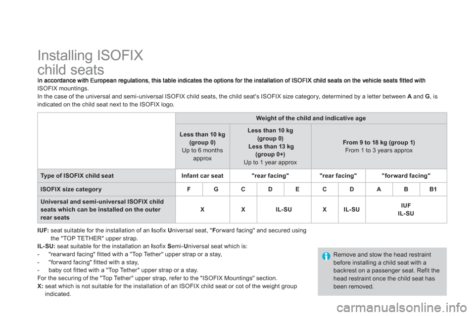 Citroen DS3 RHD 2013 1.G Owners Manual    
 
 
 
 
 
 
 
 
 
 
 
 
 
 
 
 
 
 
 
Installing ISOFIX 
child seats 
ISOFIX mountings.
In the case of the universal and semi-universal ISOFIX child seats, the child seats ISOFIX size category, d