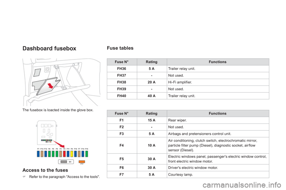 Citroen DS3 RHD 2013 1.G Owners Manual Dashboard fusebox
The fusebox is loacted inside the glove box.
Access to the fuses
�)Refer to the paragraph "Access to the tools".
   
Fuse tables
Fuse N°RatingFunctions
FH3
65 ATr a i l e r  r e l a