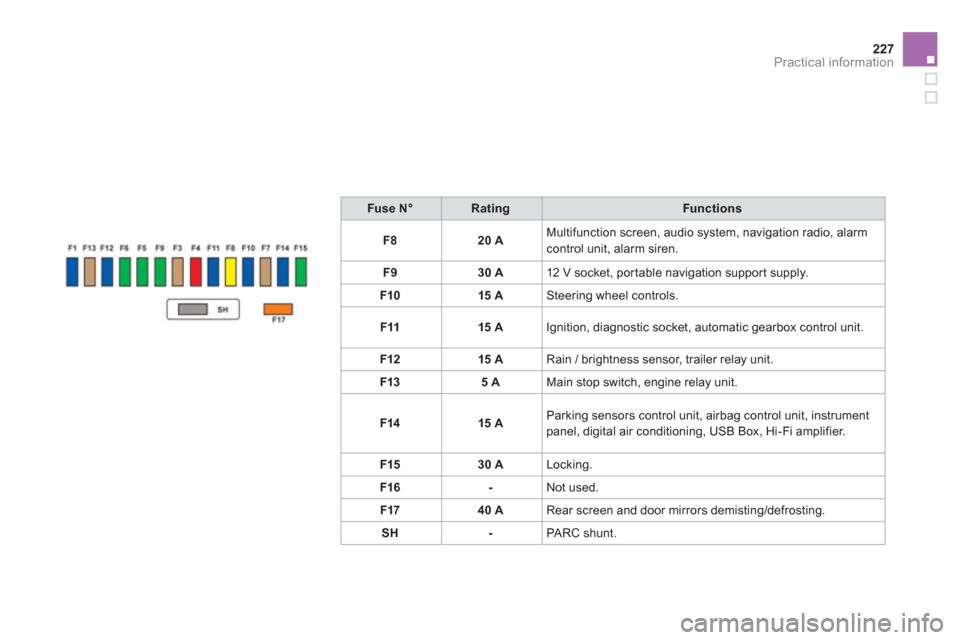 Citroen DS3 RHD 2013 1.G Owners Manual 227Practical information
Fuse N°RatingFunctions
F820 AMultifunction screen, audio system, navigation radio, alarmcontrol unit, alarm siren. 
F
930 A12 V socket, portable navigation suppor t supply. 
