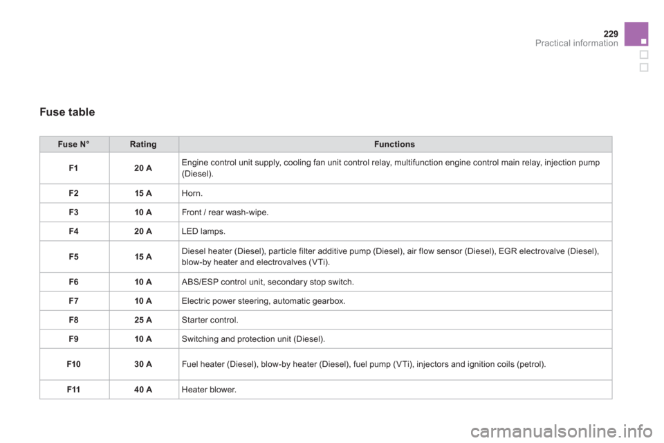 Citroen DS3 RHD 2013 1.G Owners Manual 229Practical information
   
Fuse table 
Fuse N°RatingFunctions
F120 A 
Engine control unit supply, cooling fan unit control relay, multifunction engine control main relay, injection pump(Diesel).
F
