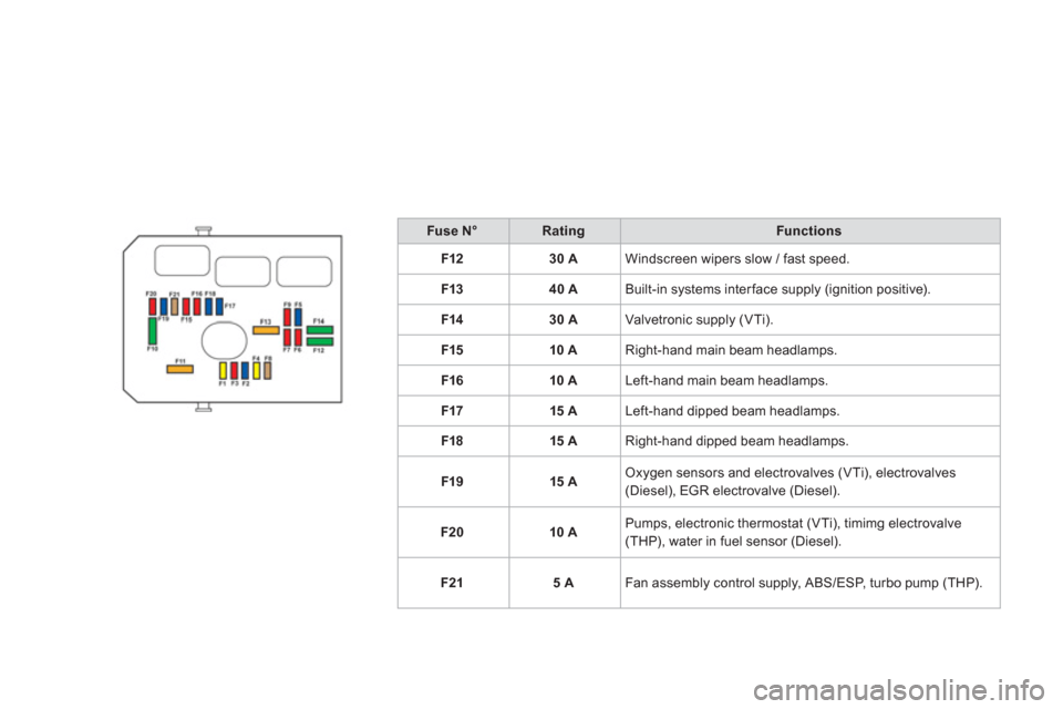 Citroen DS3 RHD 2013 1.G Owners Manual Fuse N°RatingFunctions
F1230 AWindscreen wipers slow / fast speed. 
F1
340 ABuilt-in systems inter face supply (ignition positive).
F1
430 AValvetronic supply (VTi).
F1
510 ARight-hand main beam head