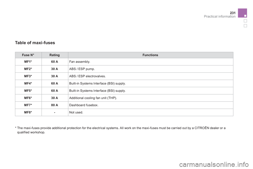 Citroen DS3 RHD 2013 1.G Owners Manual 231Practical information
Table of maxi-fuses
Fuse N°RatingFunctions
MF1*60 A Fan assembly.
MF2* 30 A
ABS / ESP pump.
MF3 * 30 A
ABS / ESP electrovalves.
MF4 * 60 A
Built-in Systems Interface Citroen DS3 RHD 2013 1.G Owners Manual 231Practical information
Table of maxi-fuses
Fuse N°RatingFunctions
MF1*60 A Fan assembly.
MF2* 30 A
ABS / ESP pump.
MF3 * 30 A
ABS / ESP electrovalves.
MF4 * 60 A
Built-in Systems Interface