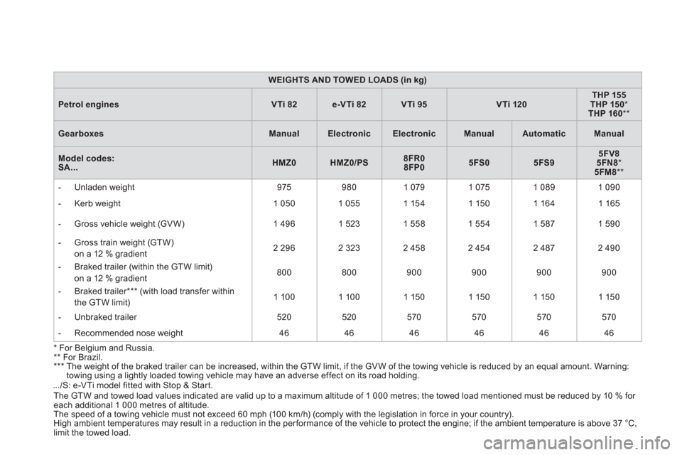 Citroen DS3 RHD 2013 1.G Owners Manual *For Belgium and Russia.  ** 
  For Brazil.*** 
   
The weight of the braked trailer can be increased, within the GTW limit, if the GVW of the towing vehicle is reduced by an equal amount. Warning:
to