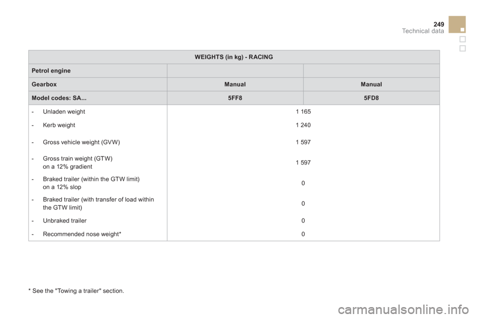 Citroen DS3 RHD 2013 1.G Owners Manual 249Technical data
WEIGHTS (in kg)- RACING
Petrol engine
GearboxManualManual
Model codes: SA...5FF85FD8
   
 
-  Unladen weight  1 165
 
 
 
-  Kerb weight  1 240 
 
   
 
-  
Gross vehicle weight (GVW