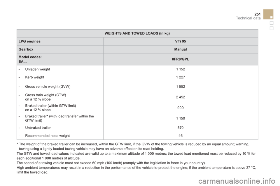 Citroen DS3 RHD 2013 1.G Owners Manual 251Technical data
   * 
 
 
  The weight of the braked trailer can be increased, within the GTW limit, if the GVW of the towing vehicle is reduced by an equal amount; warning, 
towing using a lightly 