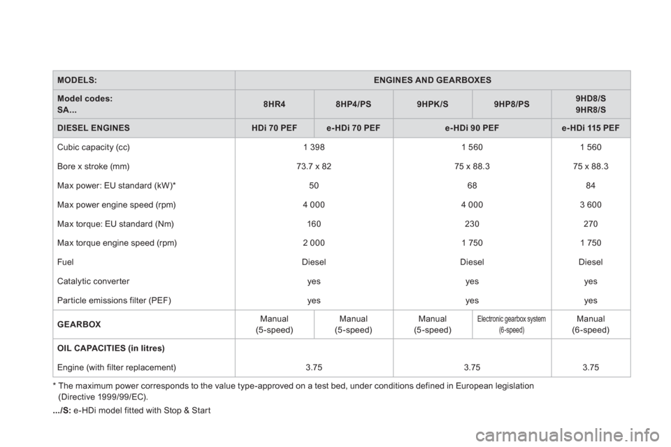 Citroen DS3 RHD 2013 1.G Owners Manual MODELS:ENGINES AND GEARBOXES
Model codes:   SA...8HR48HP4/PS9HPK/S9HP8/PS9HD8/S9HR8/S
DIESEL ENGINESHDi 70PEFe- HDi 70 PEFe-HDi 90 PEFe-HDi 115 PEF
 
Cubic capacity (cc) 1 398   
1 560  1 560  
  Bore