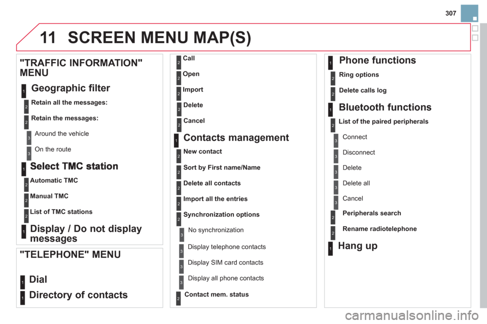 Citroen DS3 RHD 2013 1.G Owners Manual 307
11
Automatic TMC
Manual TM
C
List of TMC stations
   
Display / Do not display
messages 
     
"TRAFFIC INFORMATION" 
MENU 
  Geo
graphic filter 
Retain all the messages:
Retain the messages:
 
 A